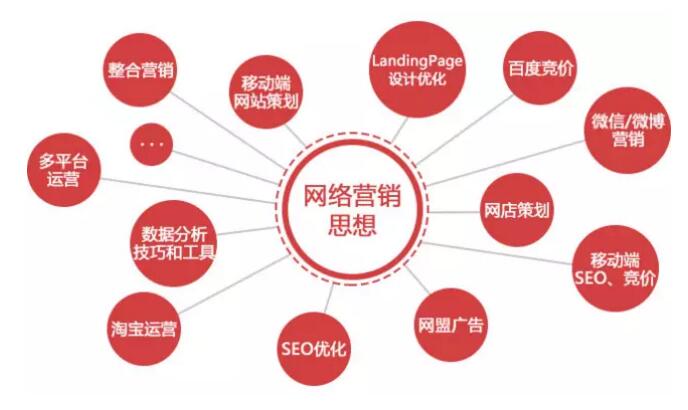 营销型网站建设为什么性价比高