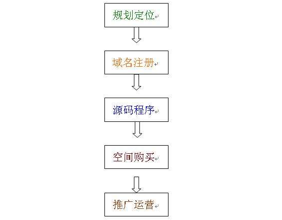 建网站的流程详细步骤