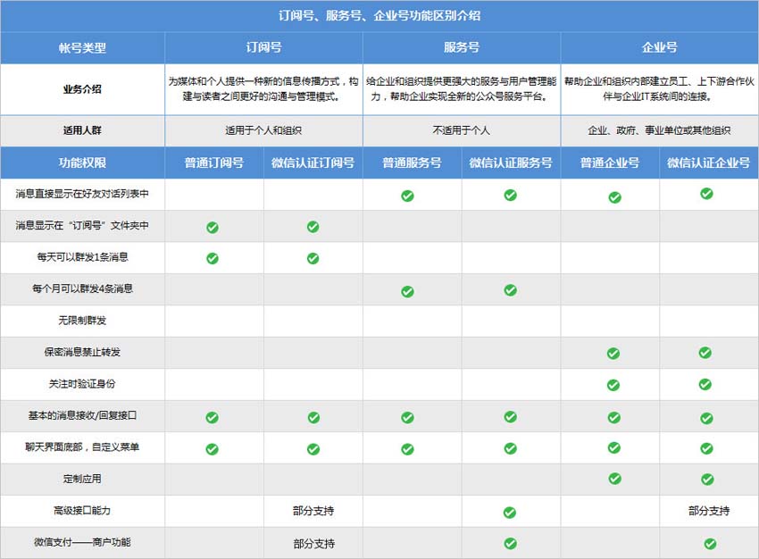 微信公众号订阅号、服务号、企业号区别