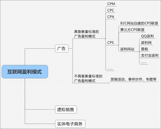 微信公众号有哪些盈利模式和方法