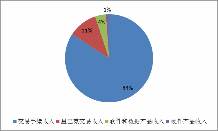 美国互联网金融公司都是如何赚钱的？