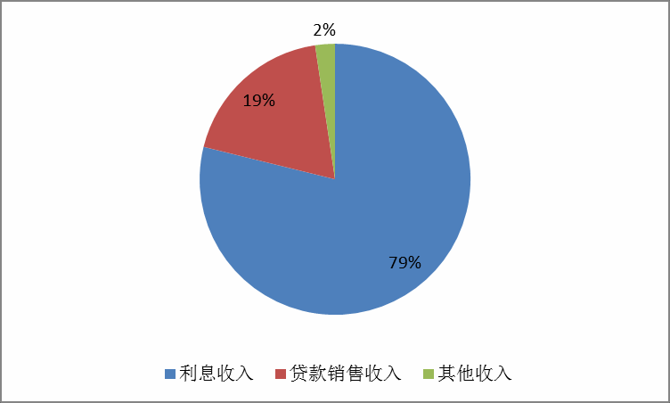 美国互联网金融公司都是如何赚钱的？