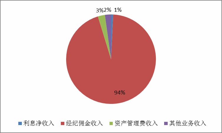 美国互联网金融公司都是如何赚钱的？